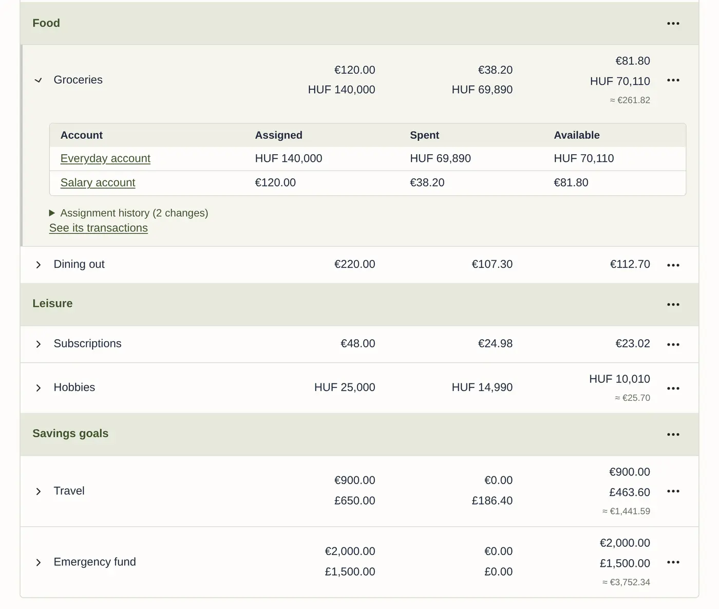 Categories with Assigned, Spent and Available. Groceries is open, showing forints from the everyday account and euros from the salary account.